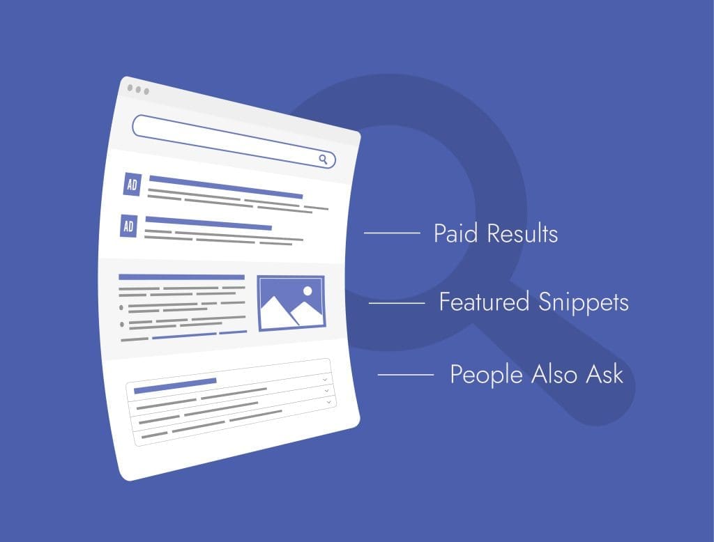 Illustration of a search engine results page with sections labeled: Paid Results, Featured Snippets, and People Also Ask, on a blue background with a faint magnifying glass icon.