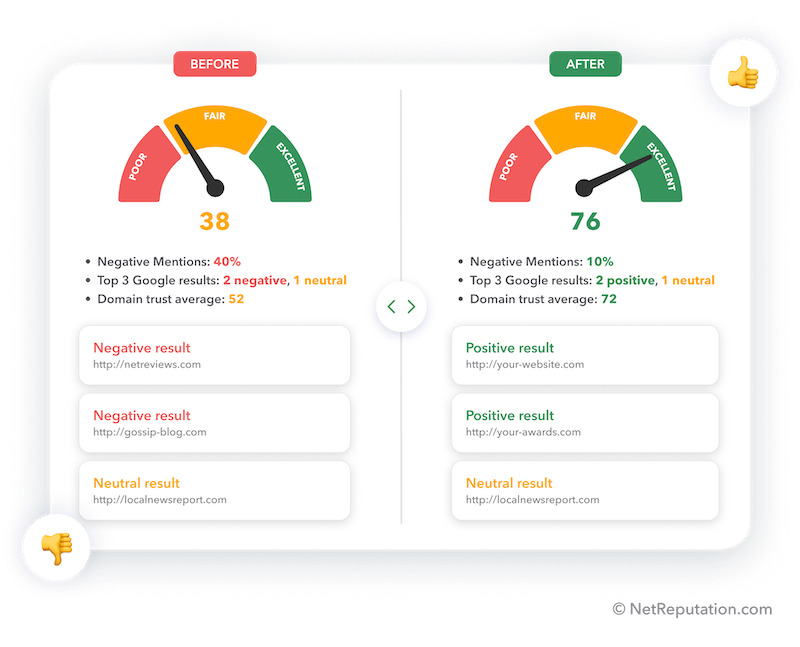 A comparison chart shows online reputation scores, including the mylife reputation score, before (38, poor) and after (76, excellent) improvement. It highlights fewer negative mentions, higher domain trust averages, and lists both positive and negative search results.