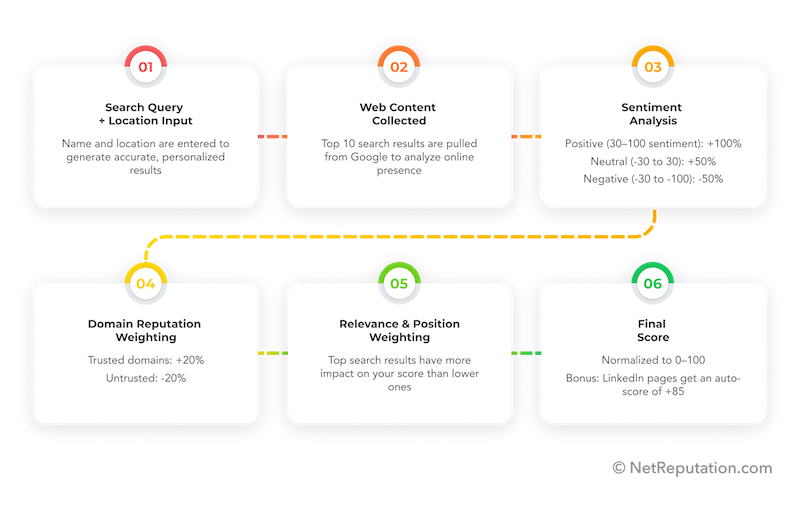 A six-step process diagram showing how mylife reputation scores are calculated, including search input, web content collection, sentiment analysis, domain weighting, relevance and position scoring, and final score compilation.