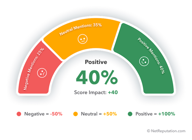 A gauge chart displaying the mylife reputation score: 25% negative (red), 35% neutral (yellow), and 40% positive (green), with a central label "Positive 40%" and a score impact of +40.